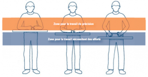 Hauteur de la table de travail